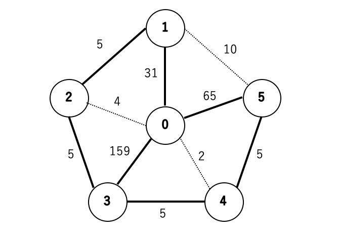 graph